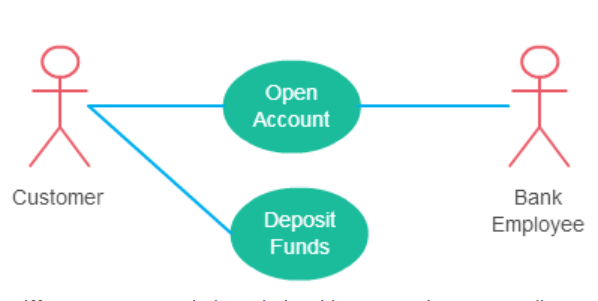 A simple Use Case Diagram with association