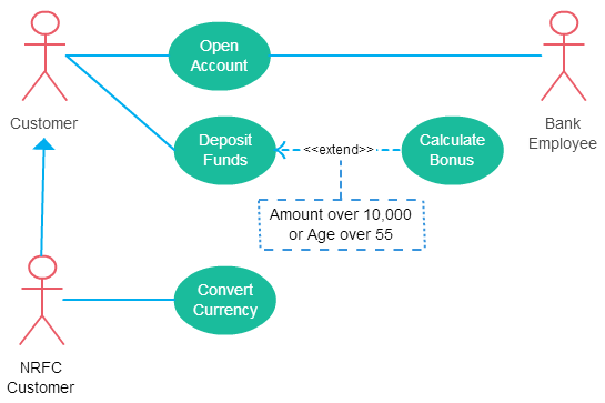 A Use Case Diagram with Extend relationship