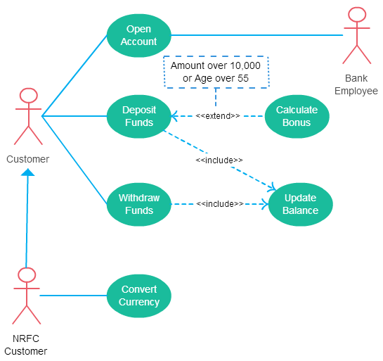 A Use Case Diagram with Extend relationship