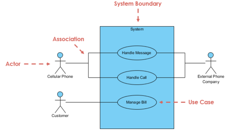 A simple Use Case Diagram