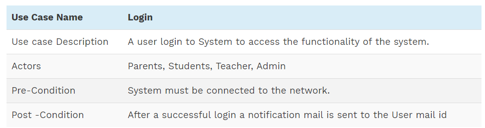 Conditions of a Use Case Description