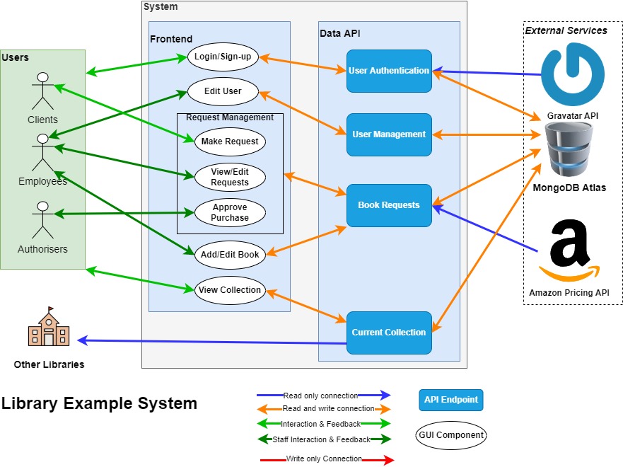 library example diagram