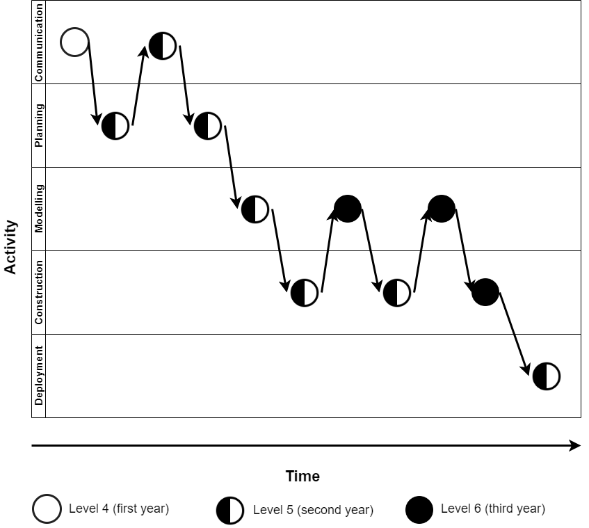 iterative approach