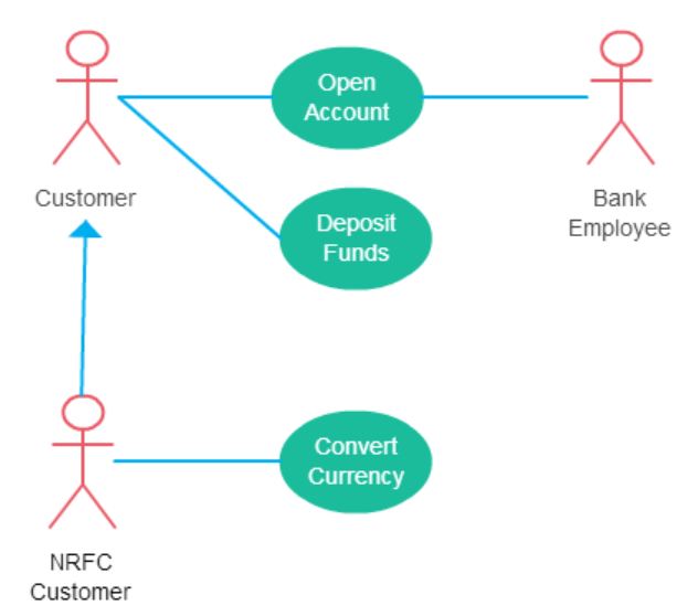 A Use Case Diagram with generalization of an actor