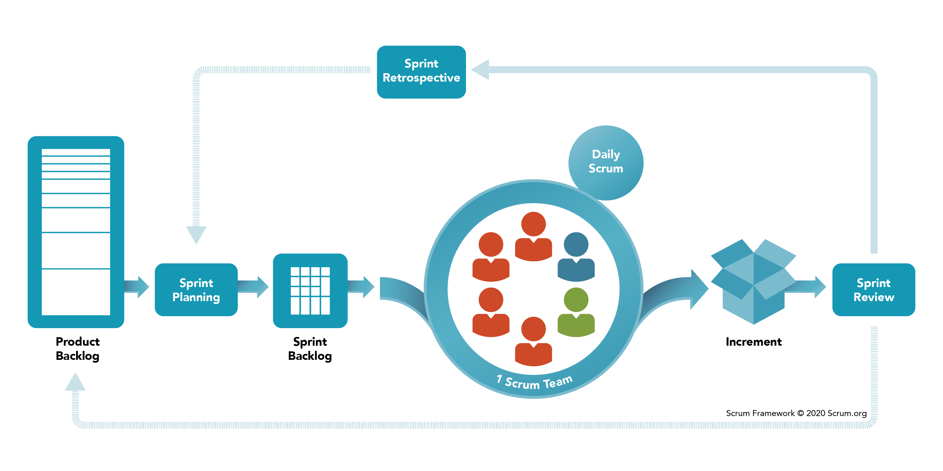 The Scrum Framework. By Scrum.org